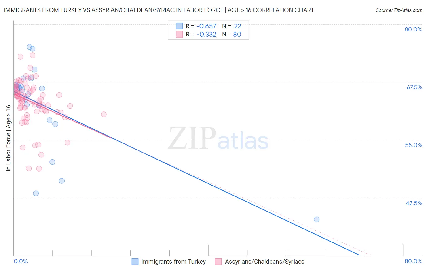 Immigrants from Turkey vs Assyrian/Chaldean/Syriac In Labor Force | Age > 16