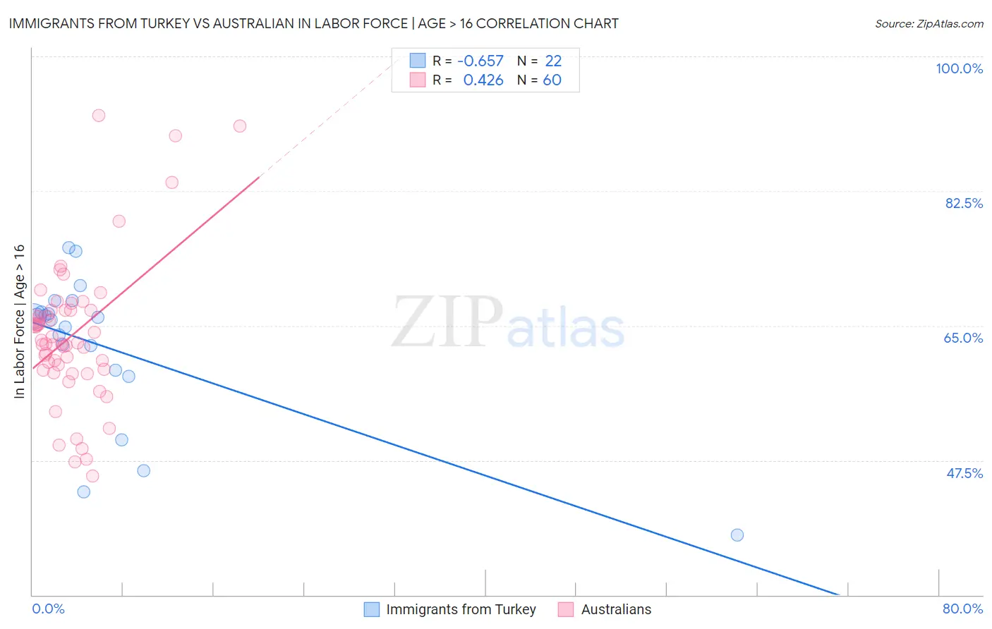 Immigrants from Turkey vs Australian In Labor Force | Age > 16