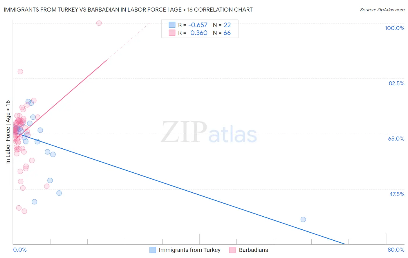 Immigrants from Turkey vs Barbadian In Labor Force | Age > 16