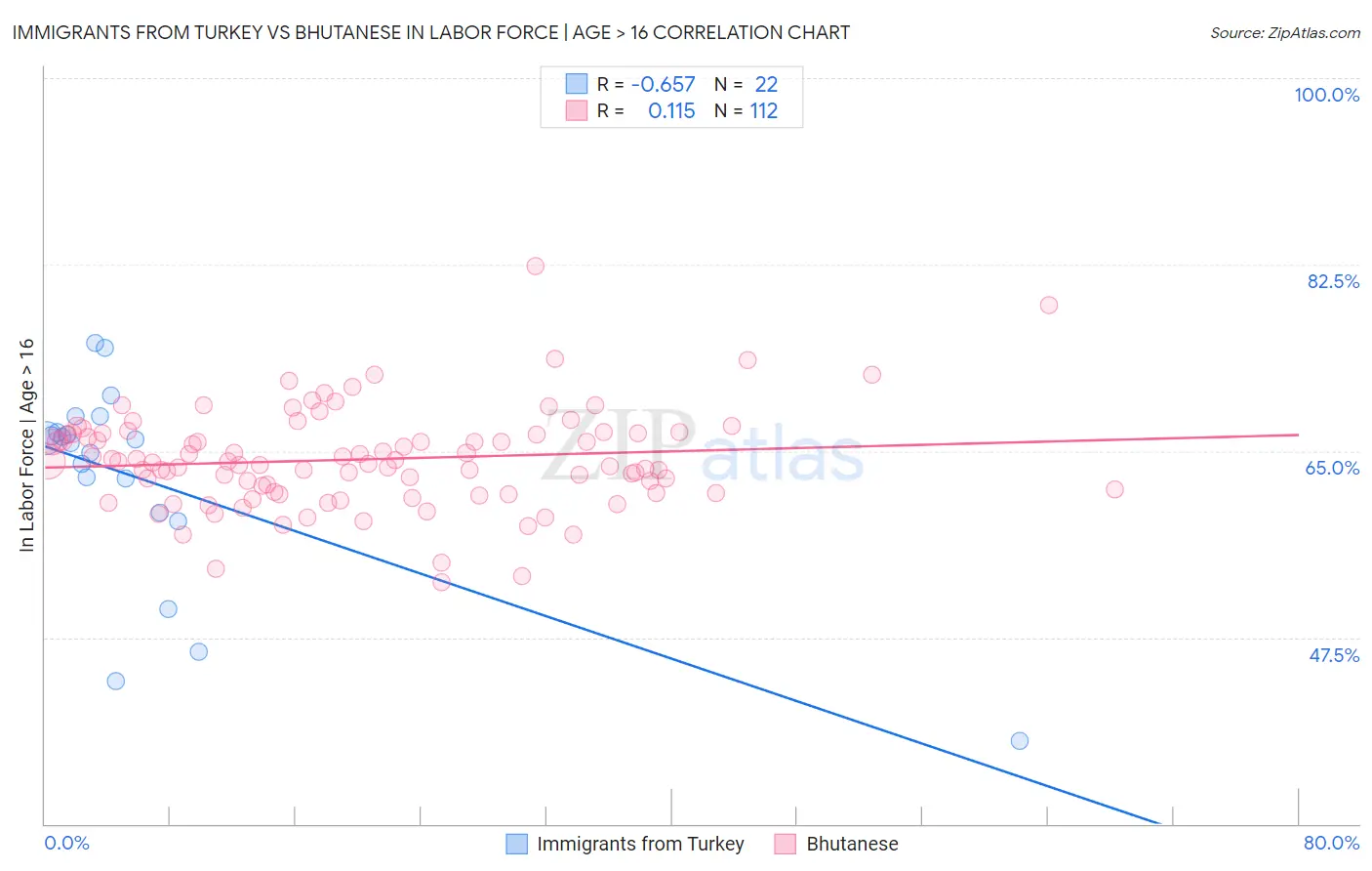 Immigrants from Turkey vs Bhutanese In Labor Force | Age > 16
