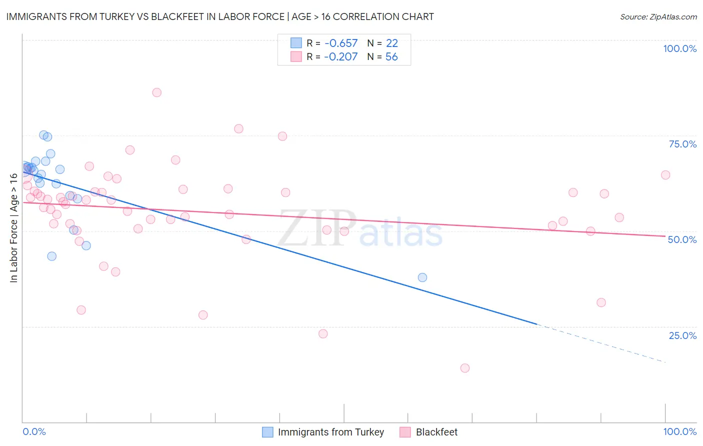 Immigrants from Turkey vs Blackfeet In Labor Force | Age > 16