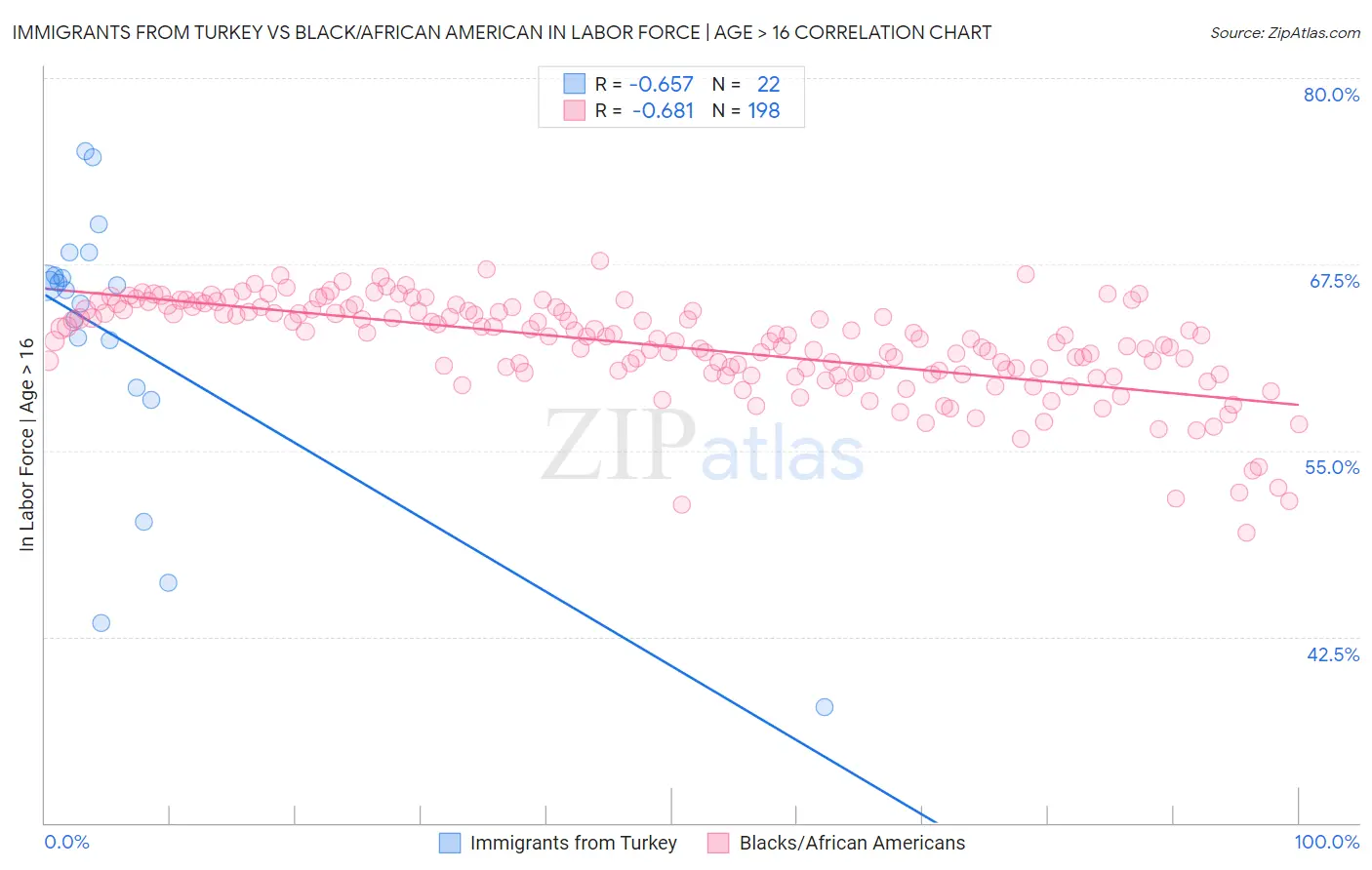 Immigrants from Turkey vs Black/African American In Labor Force | Age > 16