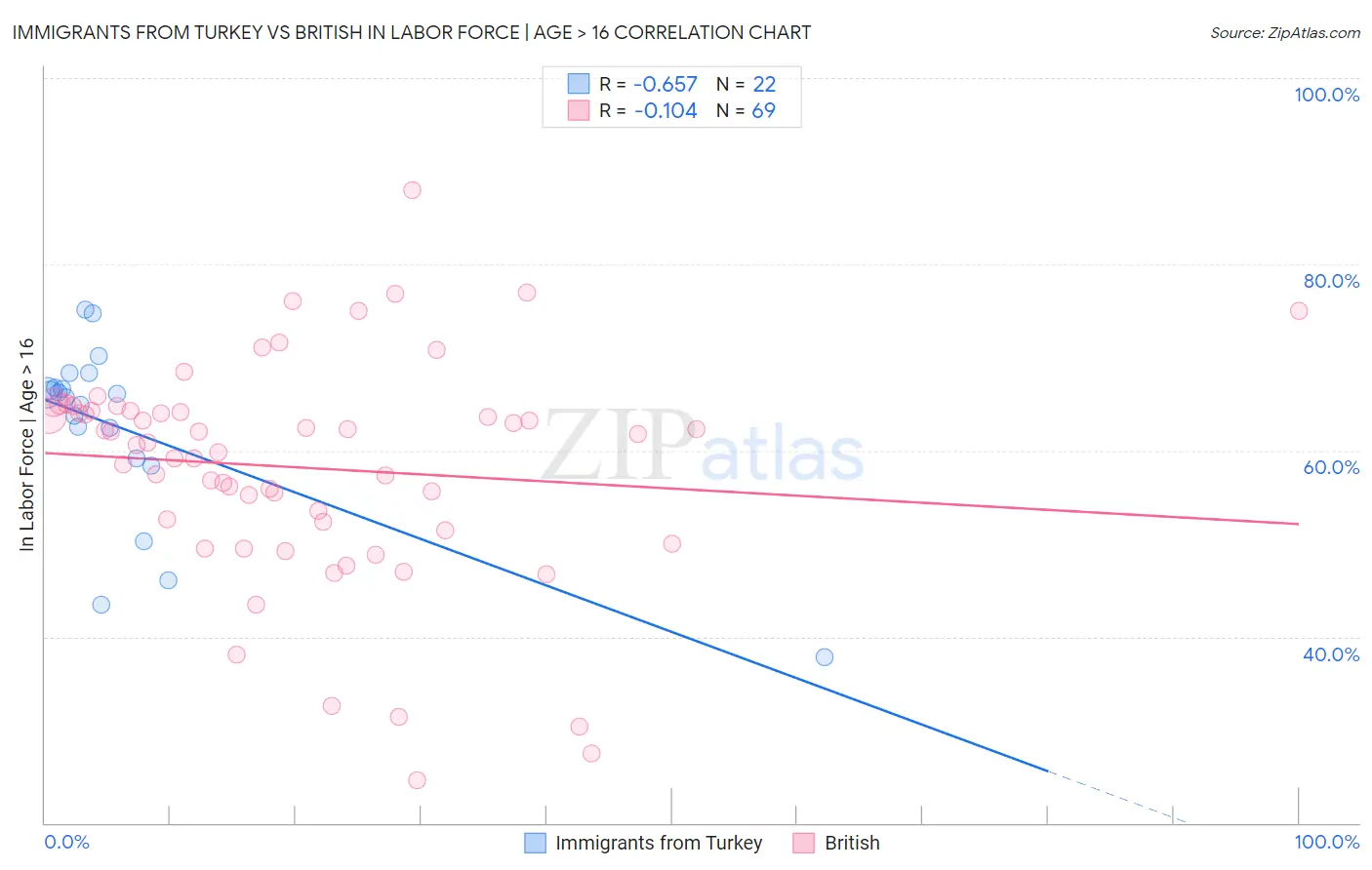 Immigrants from Turkey vs British In Labor Force | Age > 16