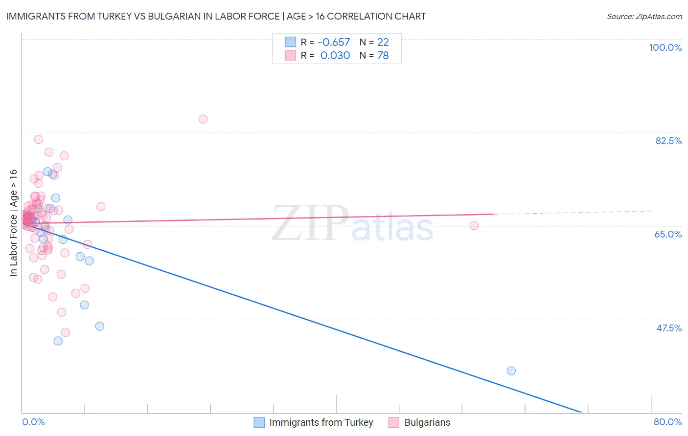 Immigrants from Turkey vs Bulgarian In Labor Force | Age > 16