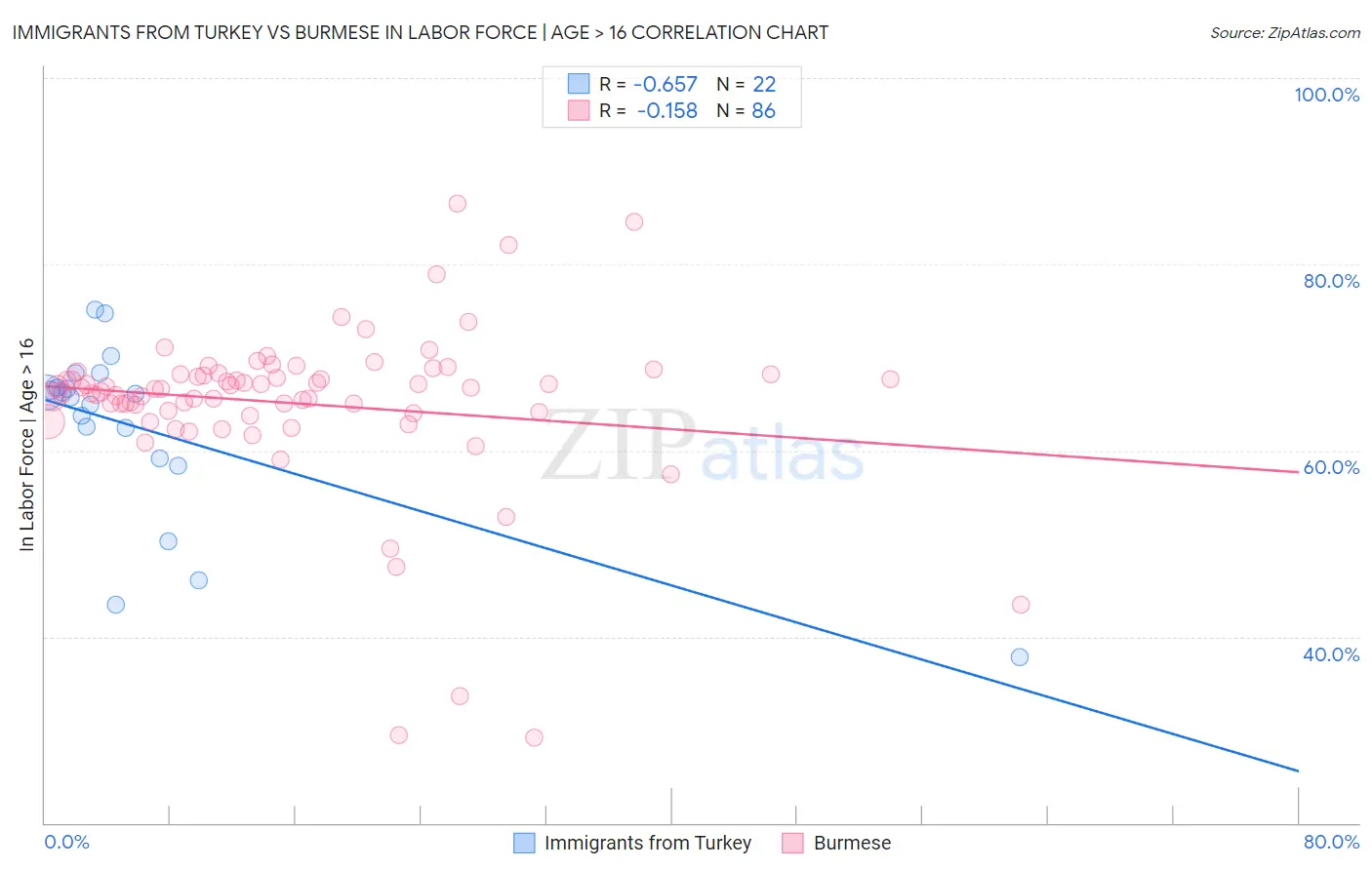 Immigrants from Turkey vs Burmese In Labor Force | Age > 16