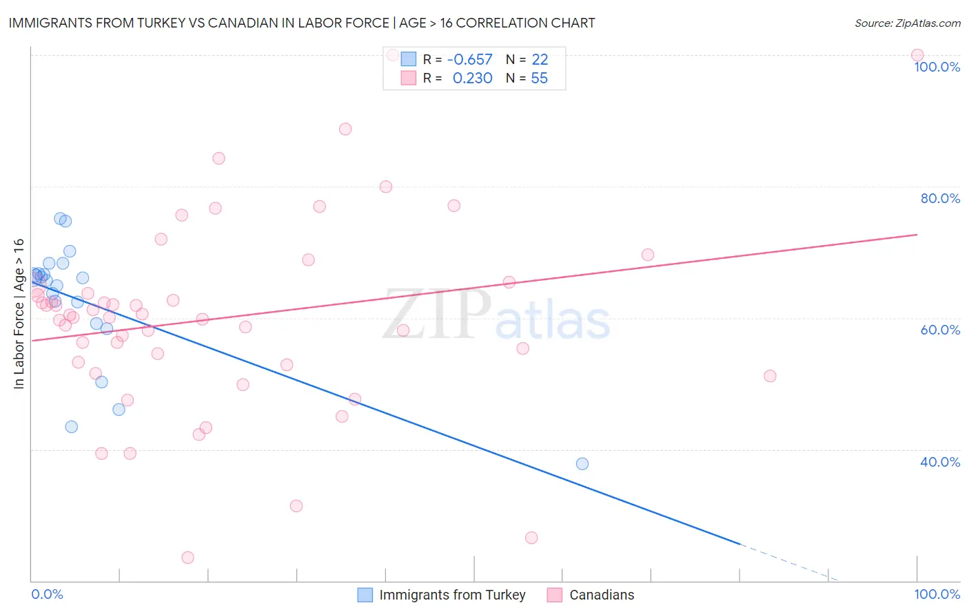 Immigrants from Turkey vs Canadian In Labor Force | Age > 16