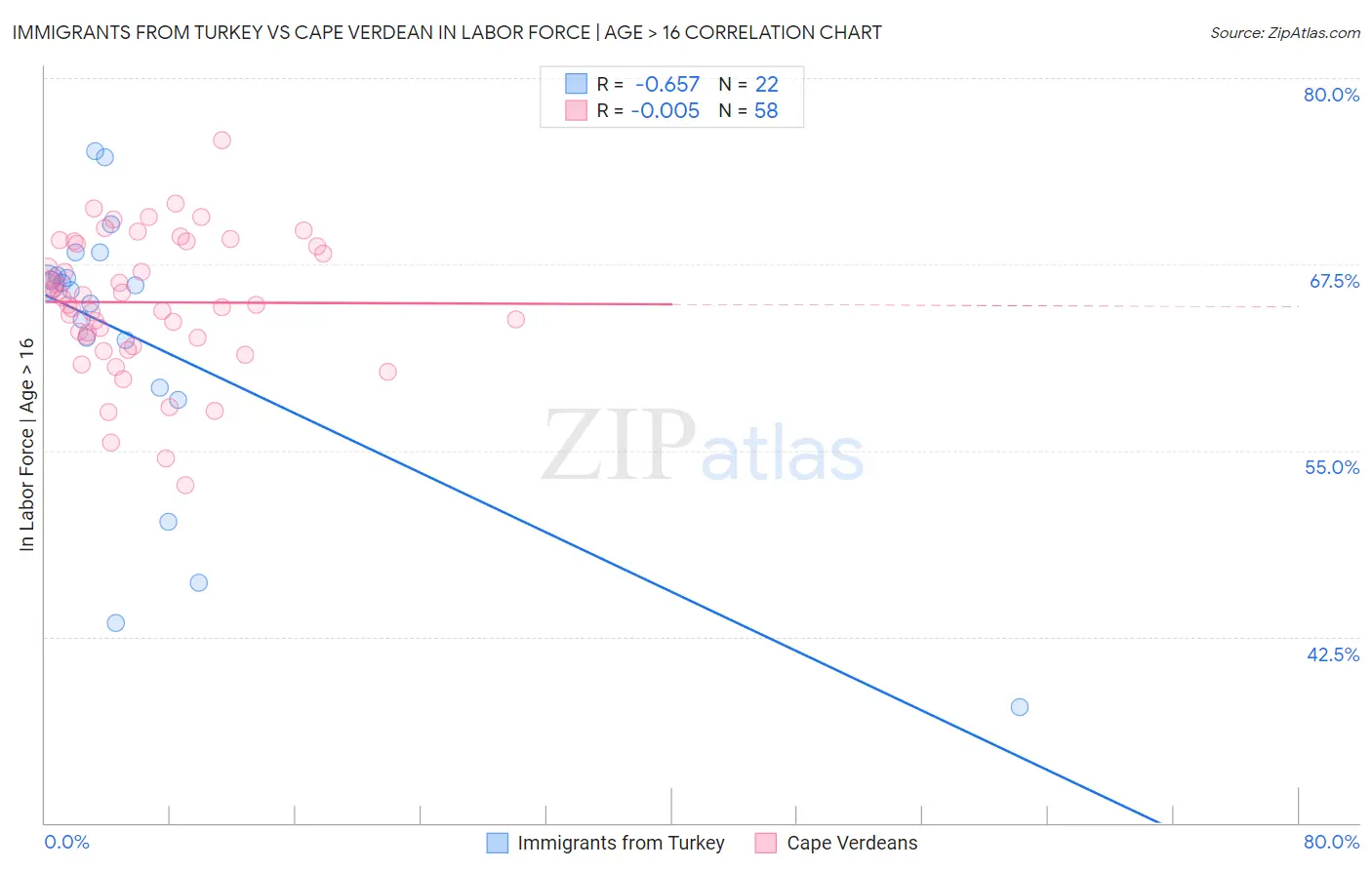 Immigrants from Turkey vs Cape Verdean In Labor Force | Age > 16