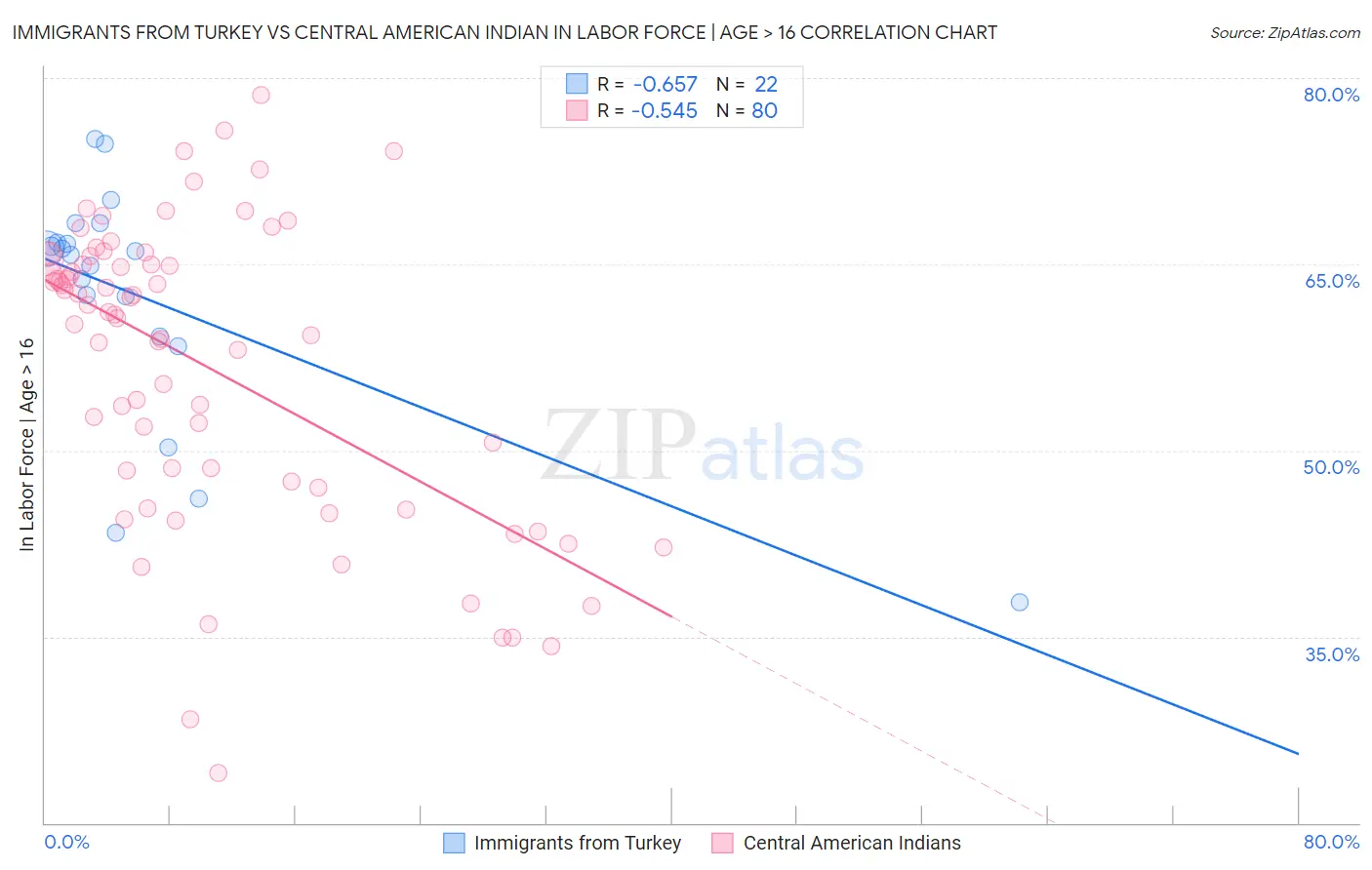 Immigrants from Turkey vs Central American Indian In Labor Force | Age > 16