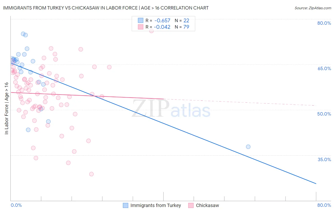 Immigrants from Turkey vs Chickasaw In Labor Force | Age > 16