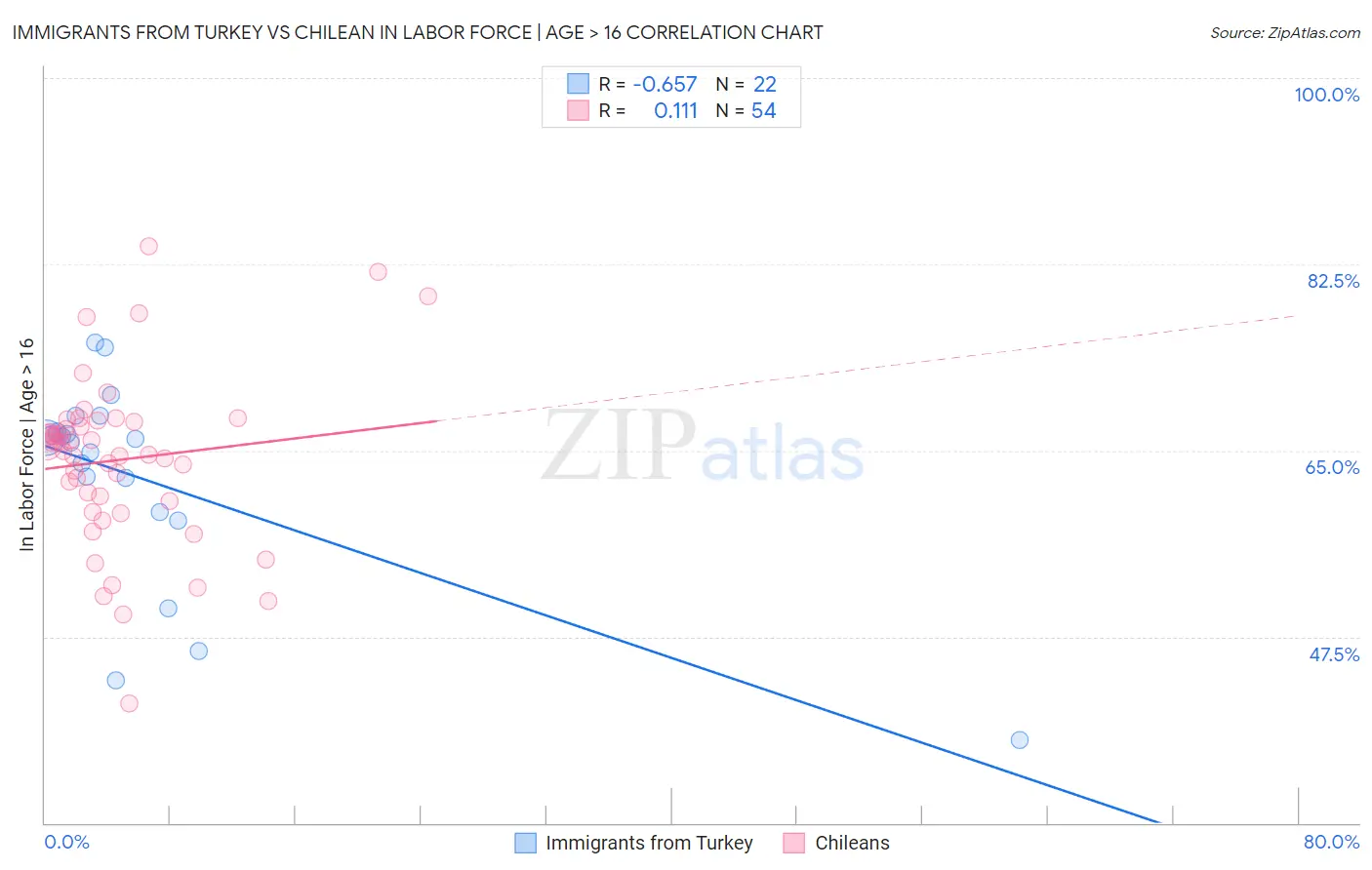 Immigrants from Turkey vs Chilean In Labor Force | Age > 16