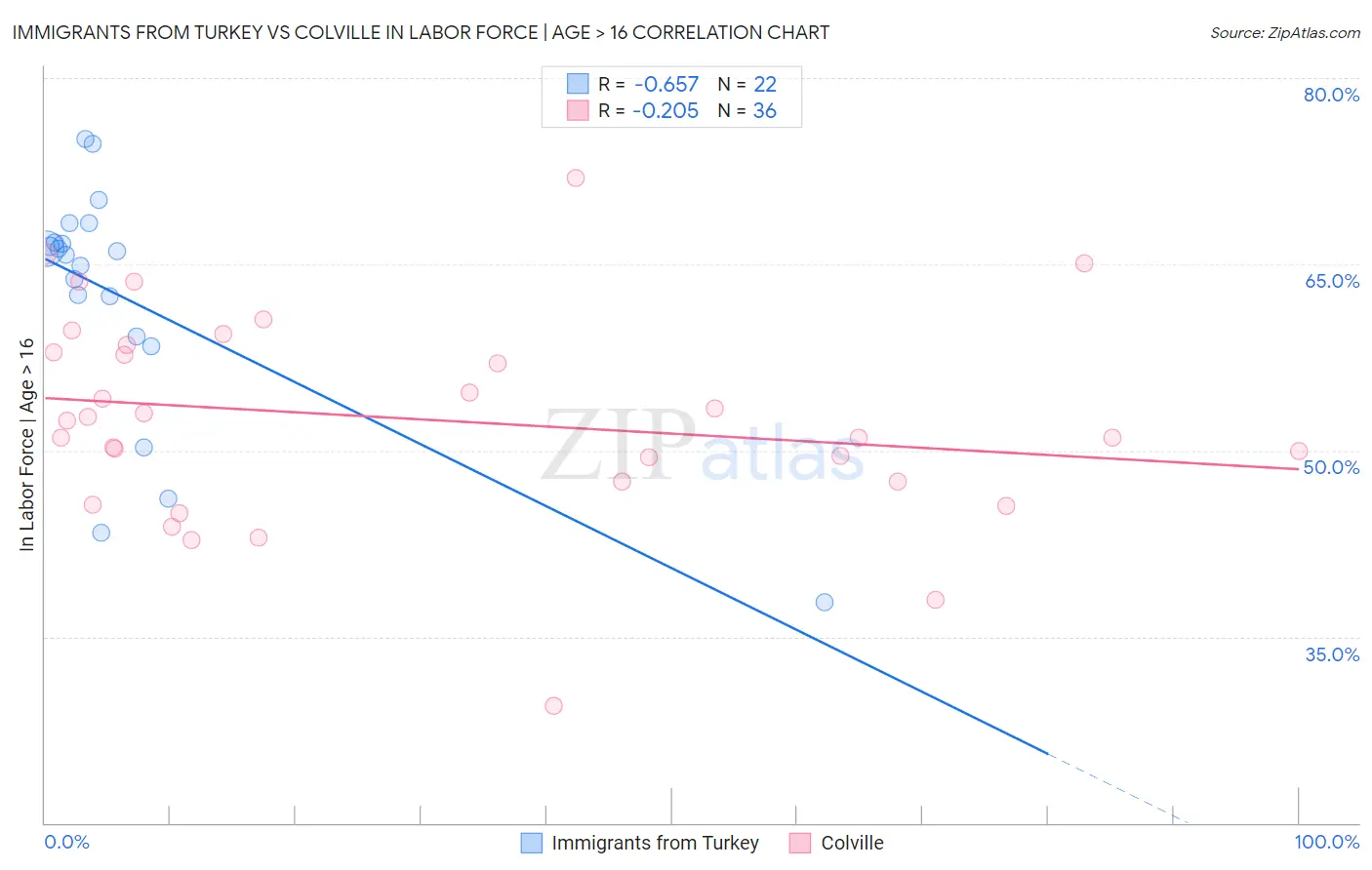 Immigrants from Turkey vs Colville In Labor Force | Age > 16