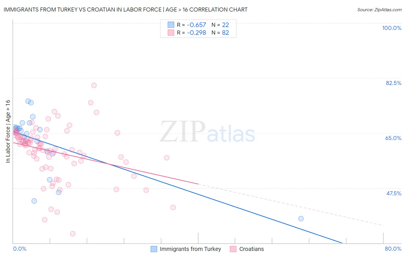 Immigrants from Turkey vs Croatian In Labor Force | Age > 16