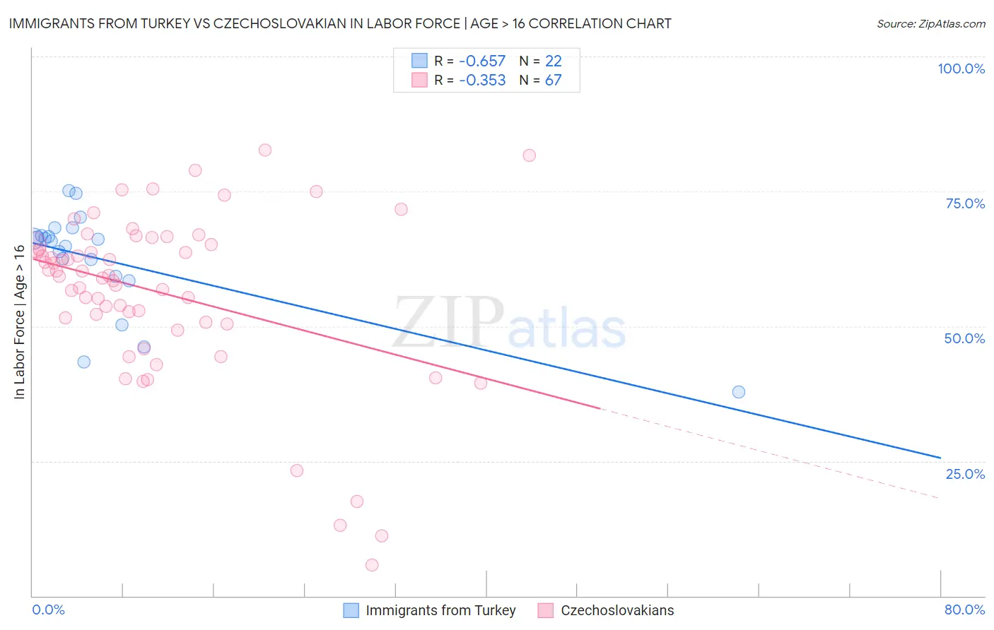Immigrants from Turkey vs Czechoslovakian In Labor Force | Age > 16