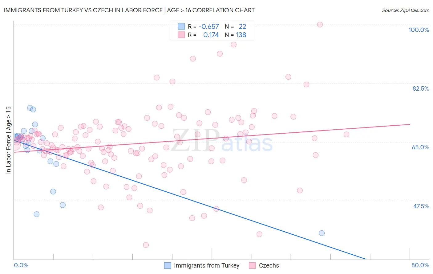 Immigrants from Turkey vs Czech In Labor Force | Age > 16