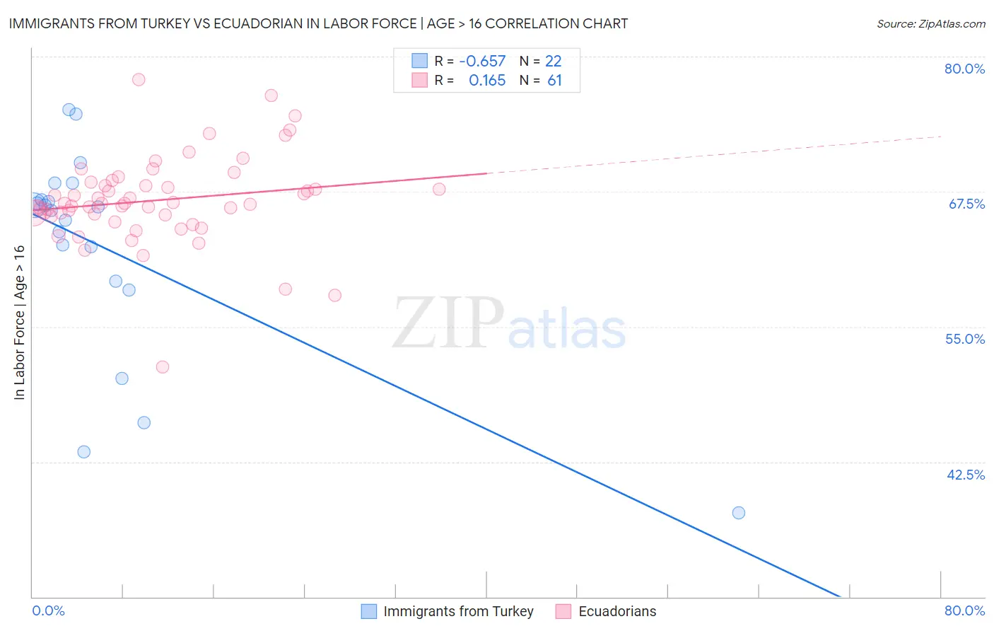 Immigrants from Turkey vs Ecuadorian In Labor Force | Age > 16