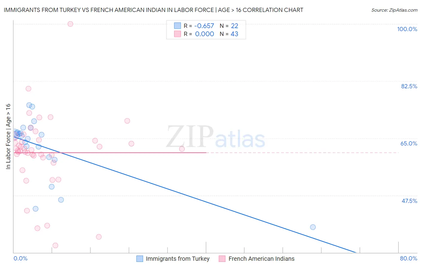 Immigrants from Turkey vs French American Indian In Labor Force | Age > 16