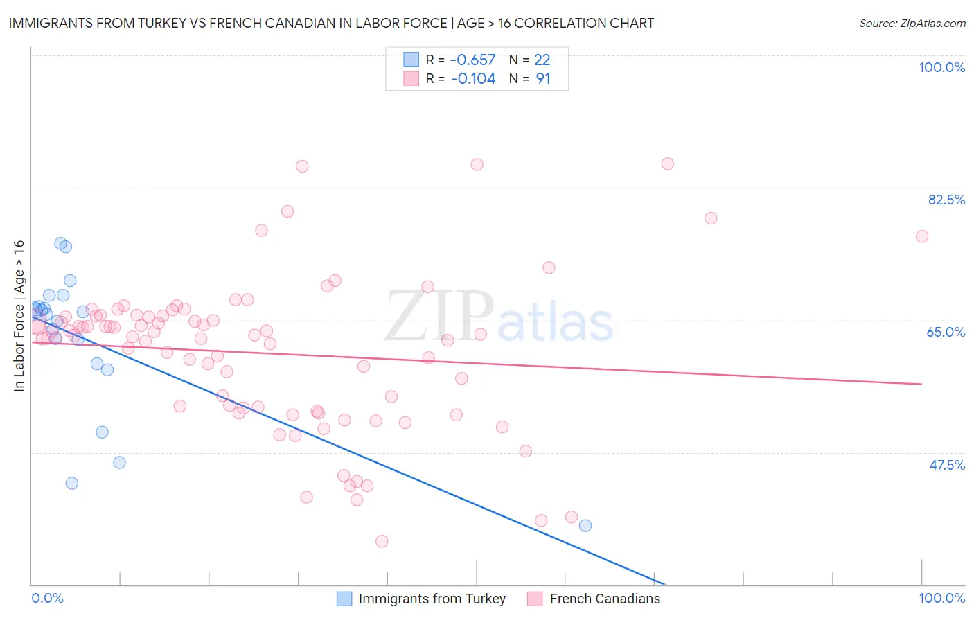 Immigrants from Turkey vs French Canadian In Labor Force | Age > 16