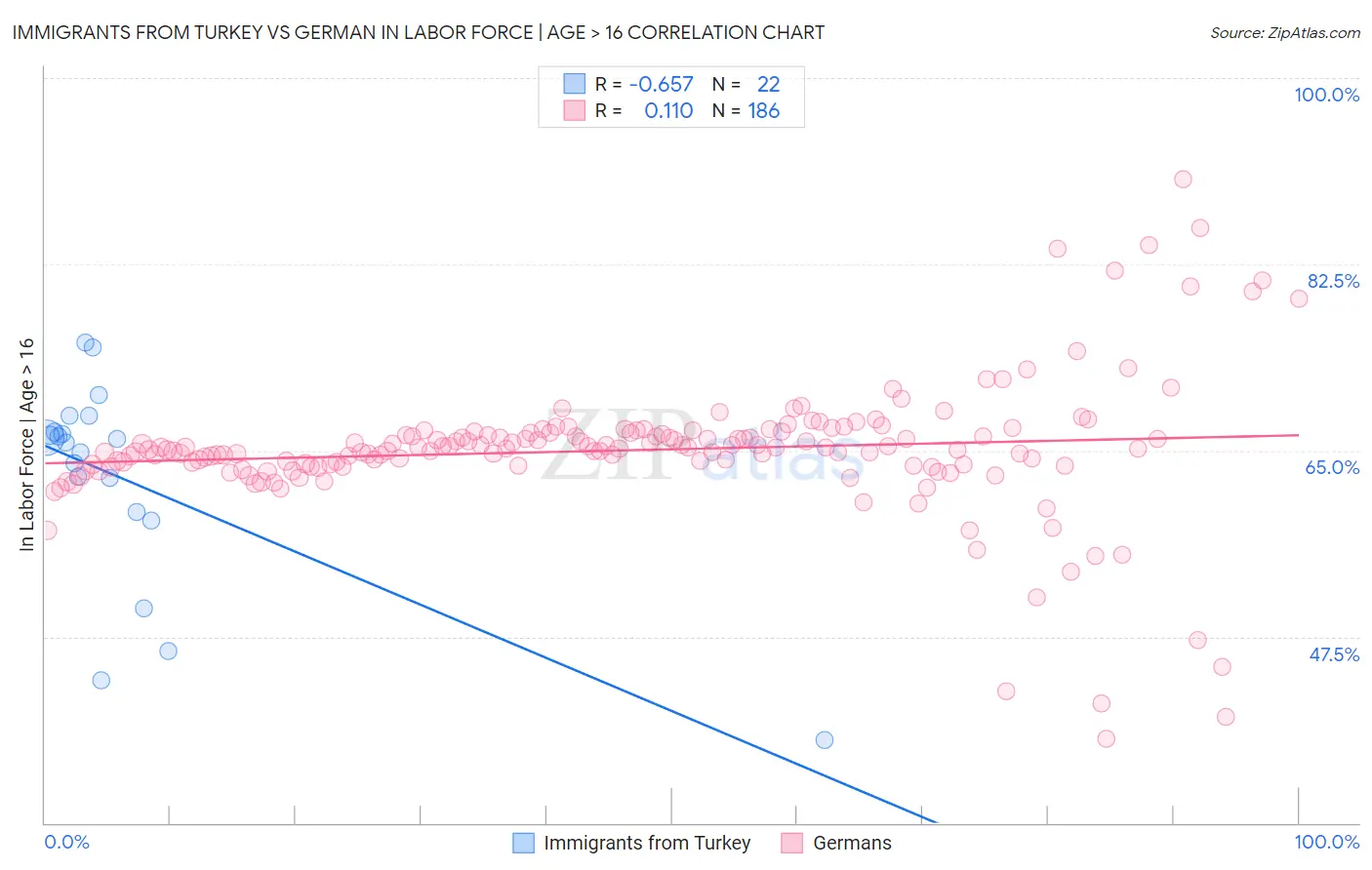 Immigrants from Turkey vs German In Labor Force | Age > 16