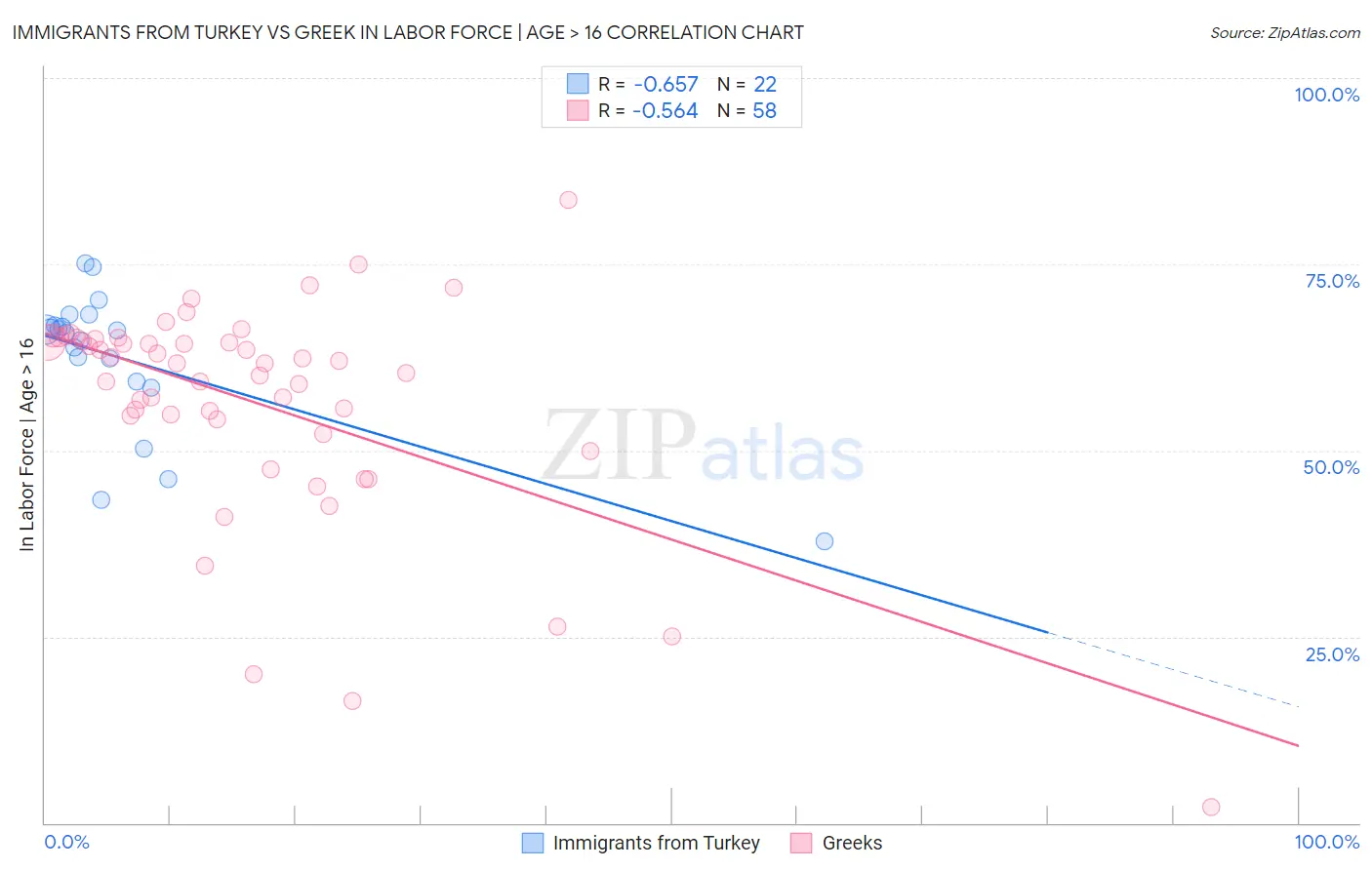Immigrants from Turkey vs Greek In Labor Force | Age > 16