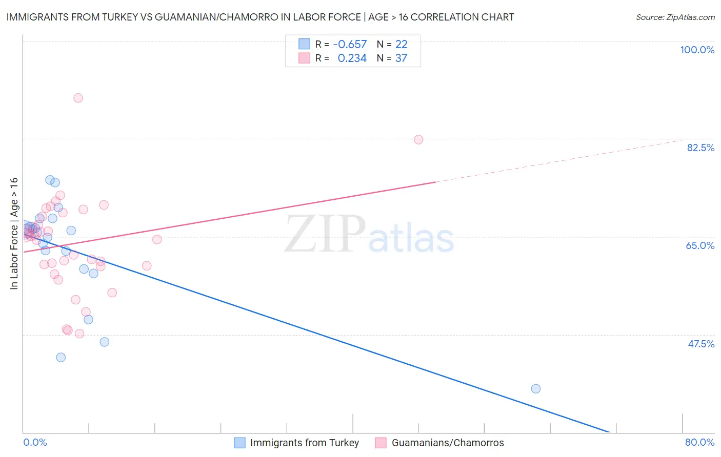 Immigrants from Turkey vs Guamanian/Chamorro In Labor Force | Age > 16