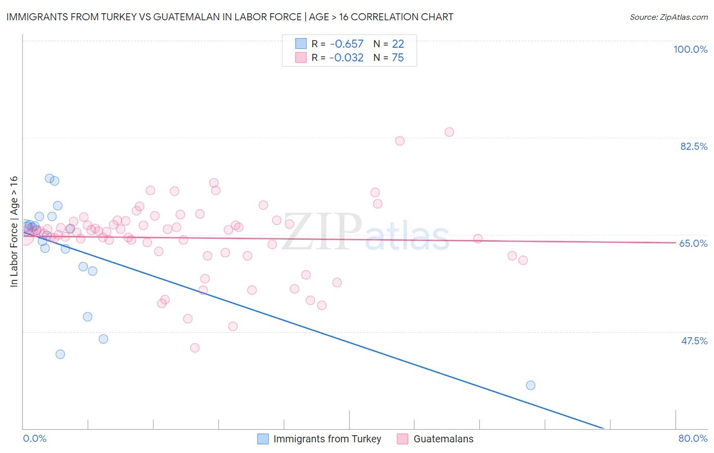 Immigrants from Turkey vs Guatemalan In Labor Force | Age > 16