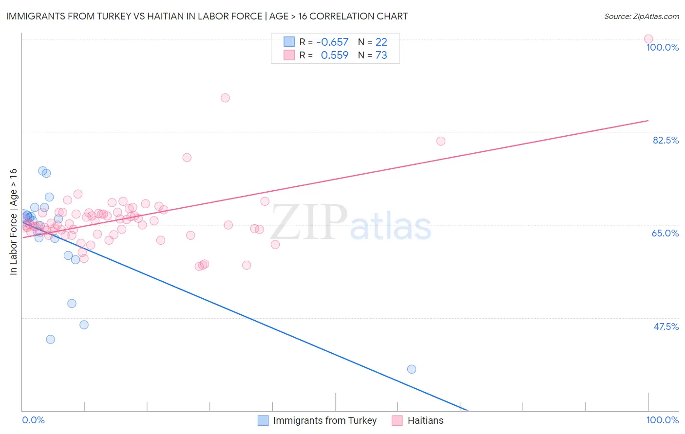 Immigrants from Turkey vs Haitian In Labor Force | Age > 16