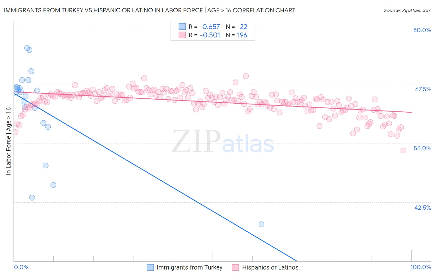 Immigrants from Turkey vs Hispanic or Latino In Labor Force | Age > 16