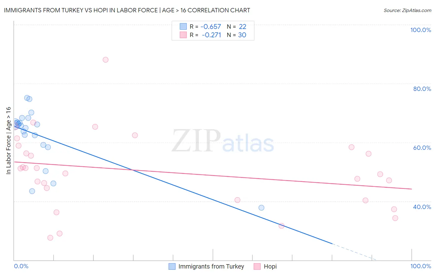 Immigrants from Turkey vs Hopi In Labor Force | Age > 16