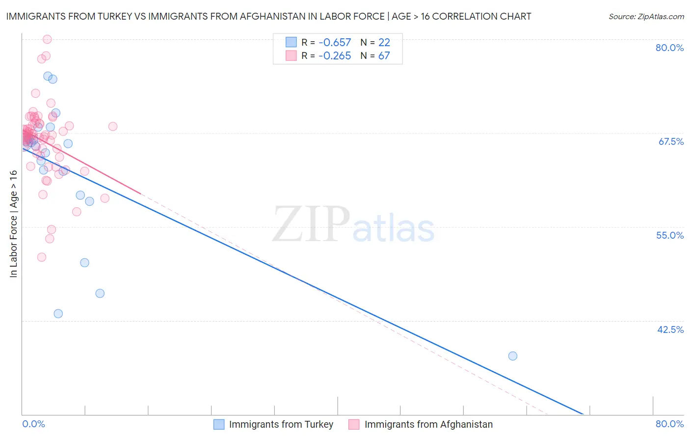 Immigrants from Turkey vs Immigrants from Afghanistan In Labor Force | Age > 16