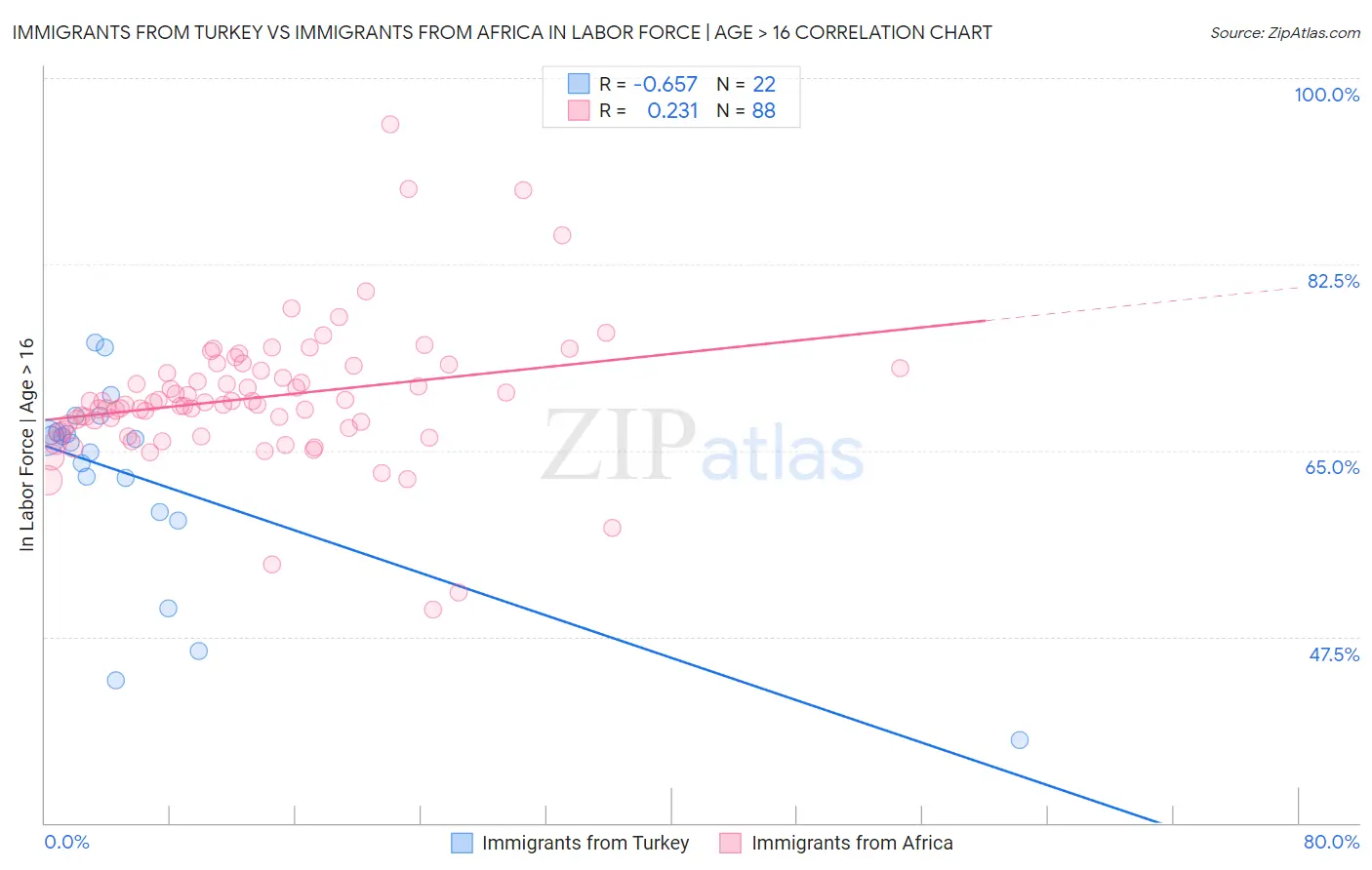 Immigrants from Turkey vs Immigrants from Africa In Labor Force | Age > 16