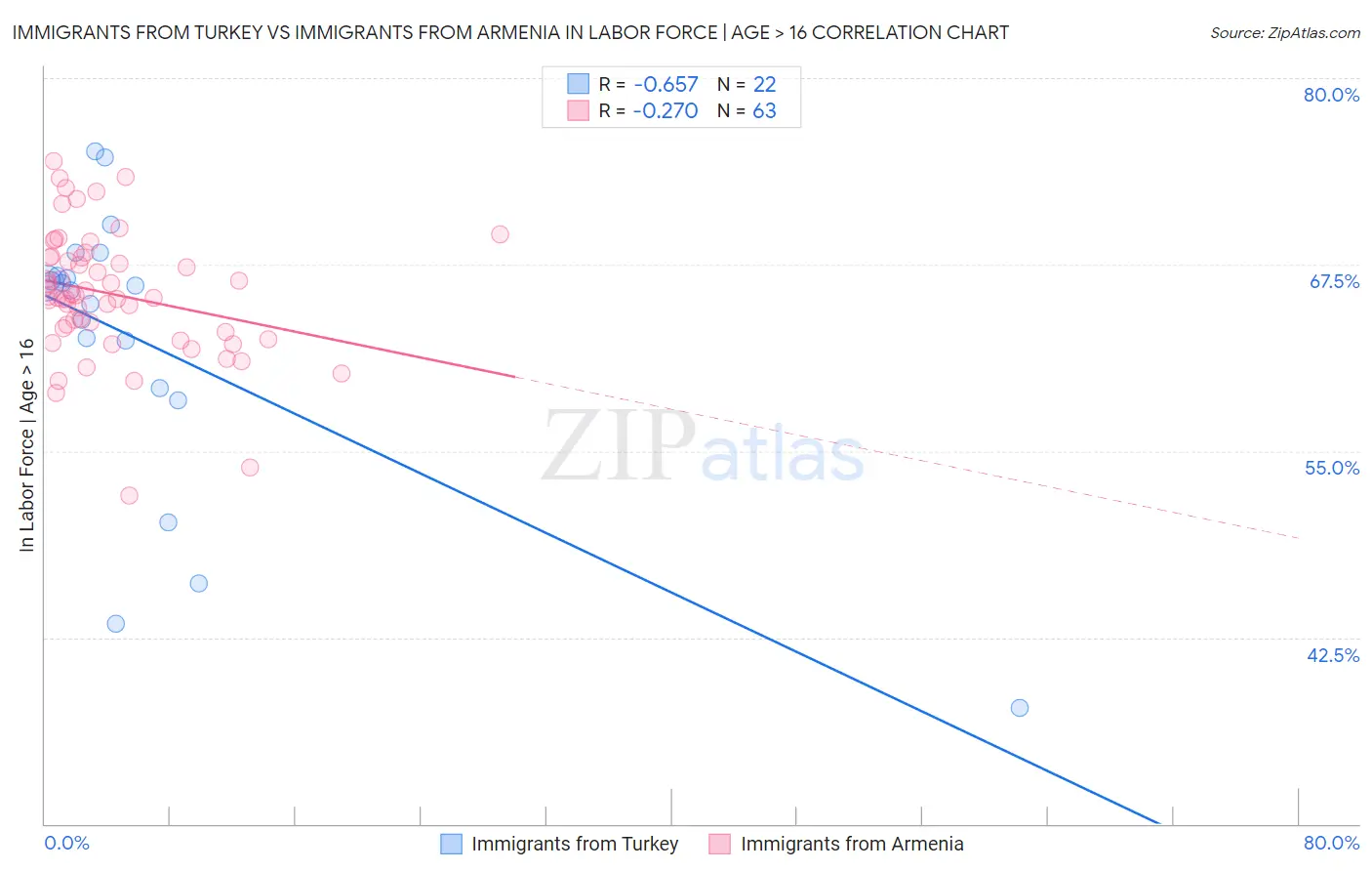Immigrants from Turkey vs Immigrants from Armenia In Labor Force | Age > 16