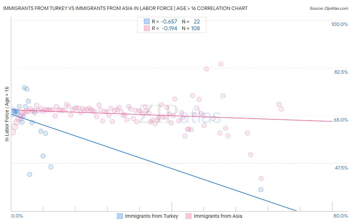 Immigrants from Turkey vs Immigrants from Asia In Labor Force | Age > 16