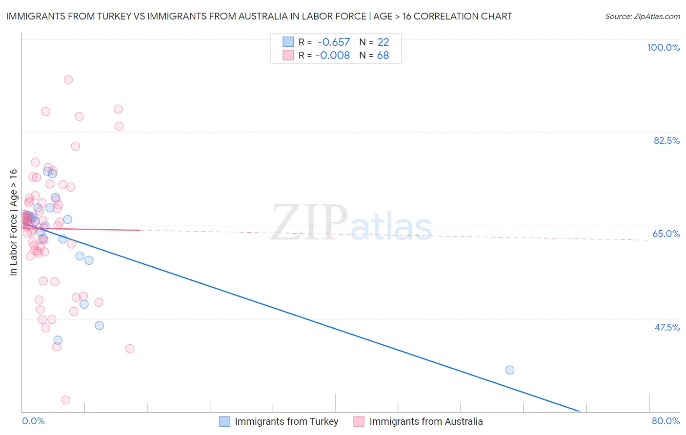 Immigrants from Turkey vs Immigrants from Australia In Labor Force | Age > 16