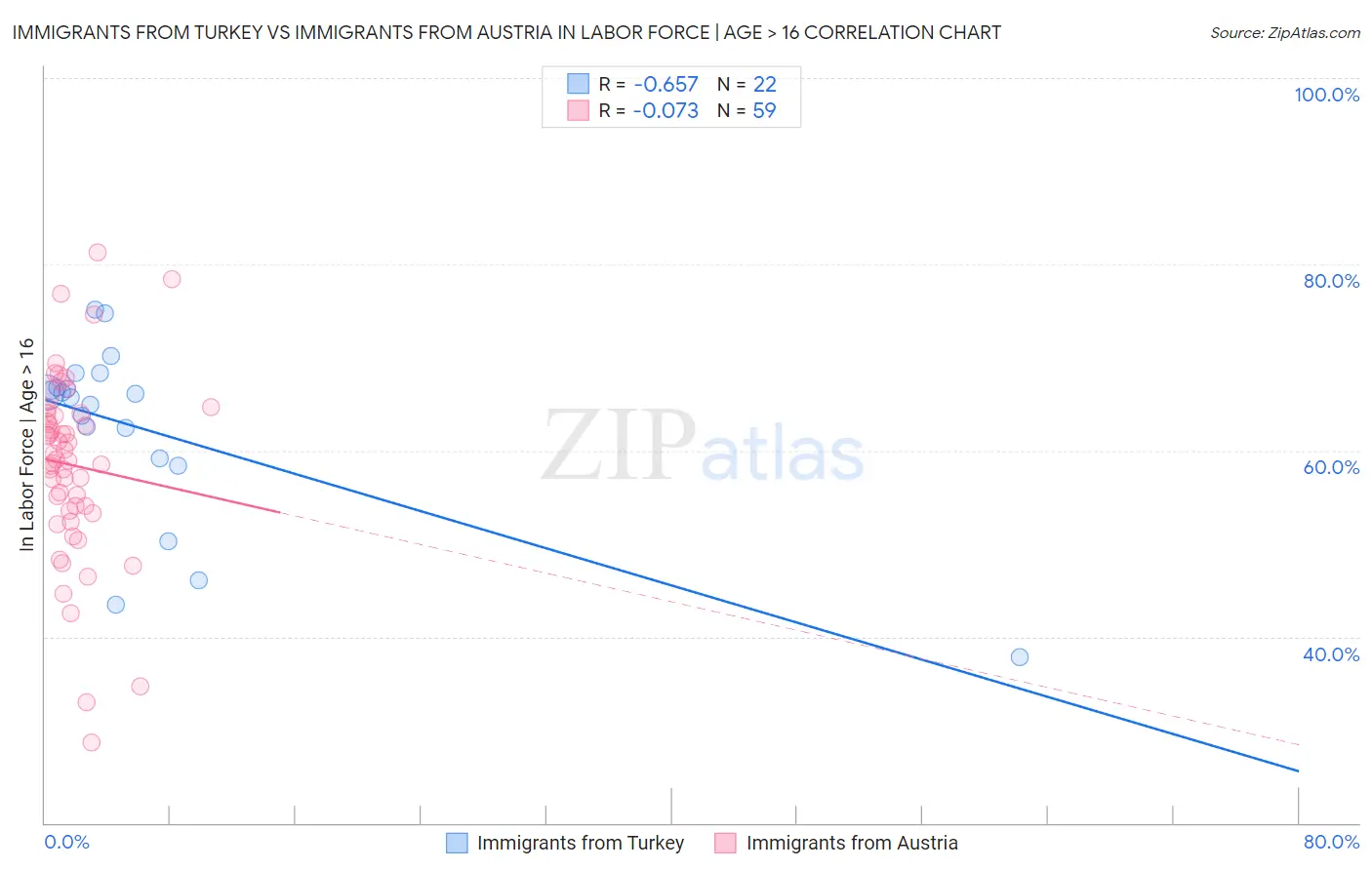 Immigrants from Turkey vs Immigrants from Austria In Labor Force | Age > 16