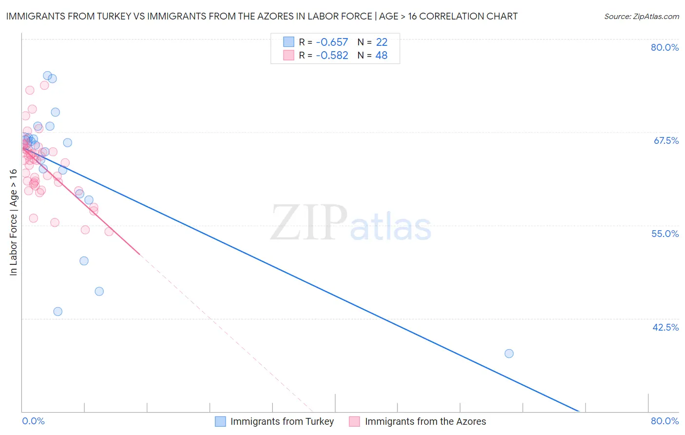 Immigrants from Turkey vs Immigrants from the Azores In Labor Force | Age > 16