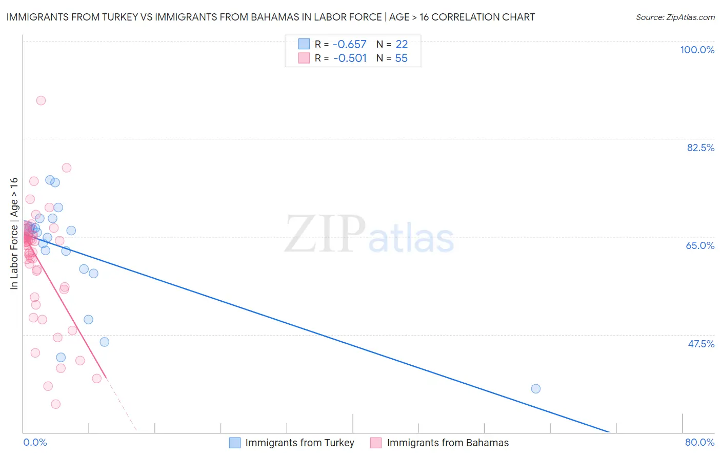 Immigrants from Turkey vs Immigrants from Bahamas In Labor Force | Age > 16