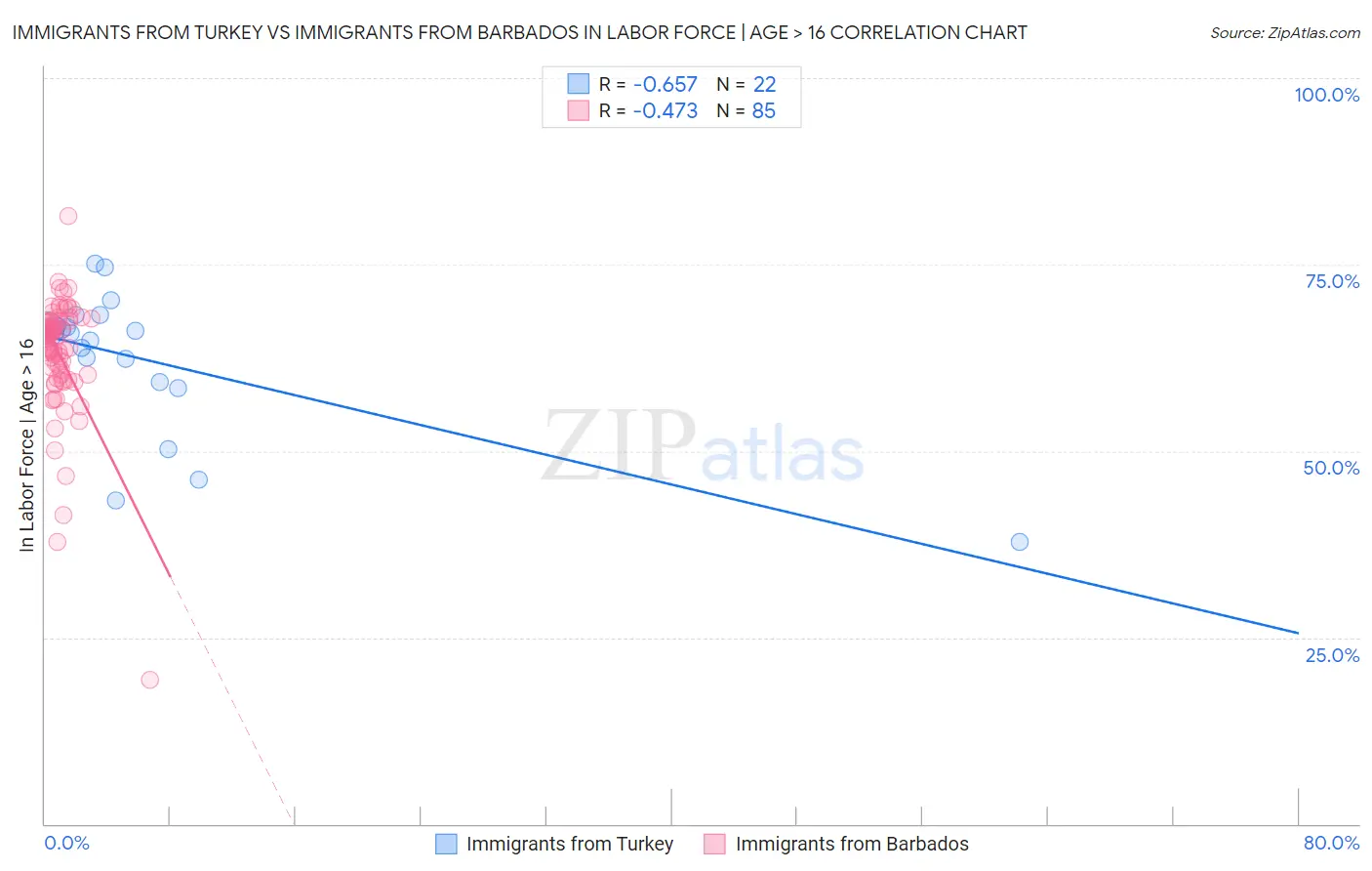 Immigrants from Turkey vs Immigrants from Barbados In Labor Force | Age > 16