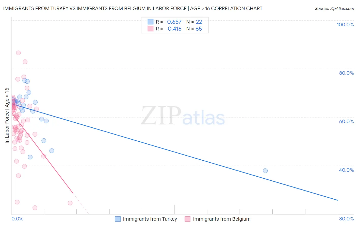 Immigrants from Turkey vs Immigrants from Belgium In Labor Force | Age > 16