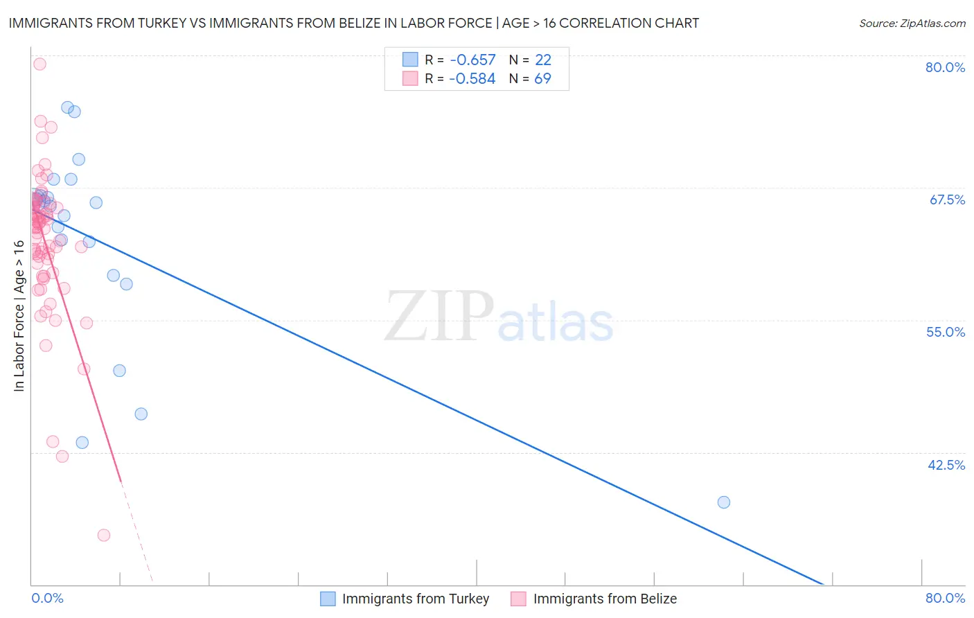 Immigrants from Turkey vs Immigrants from Belize In Labor Force | Age > 16