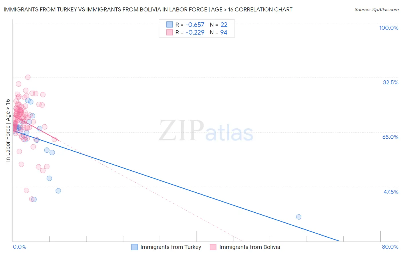 Immigrants from Turkey vs Immigrants from Bolivia In Labor Force | Age > 16
