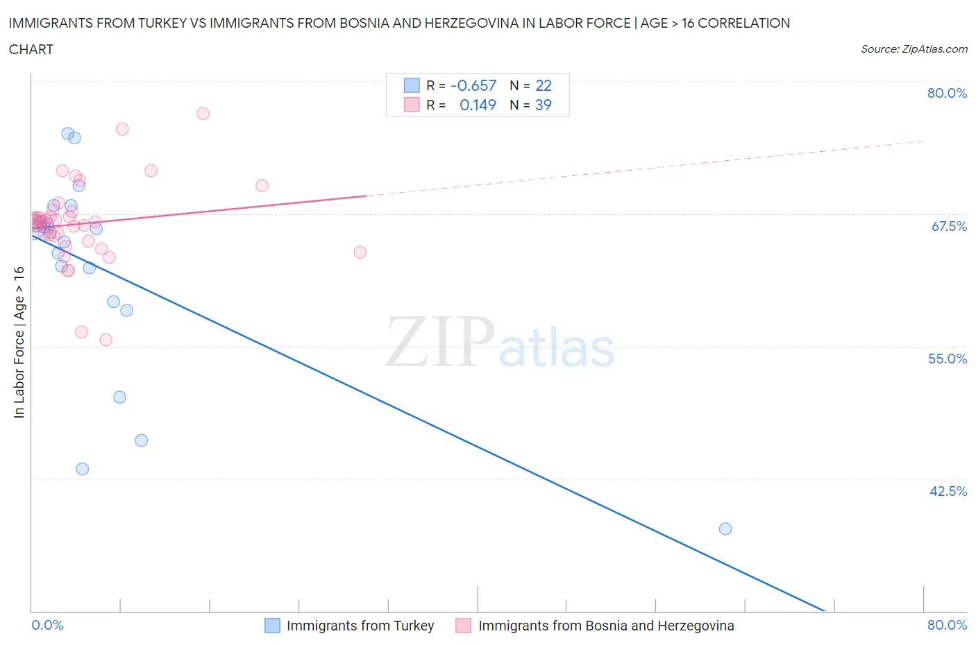 Immigrants from Turkey vs Immigrants from Bosnia and Herzegovina In Labor Force | Age > 16