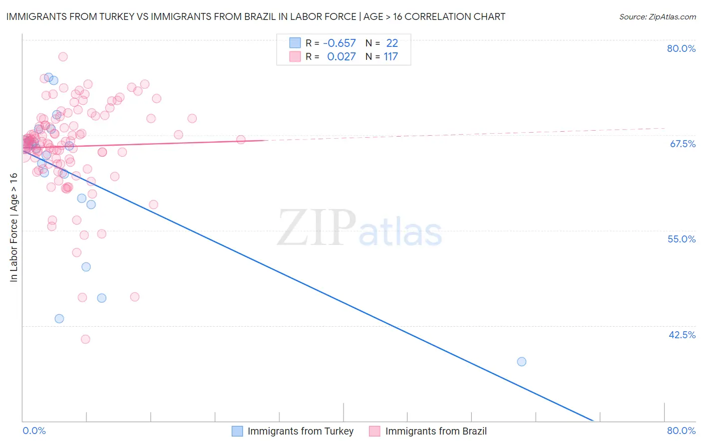 Immigrants from Turkey vs Immigrants from Brazil In Labor Force | Age > 16