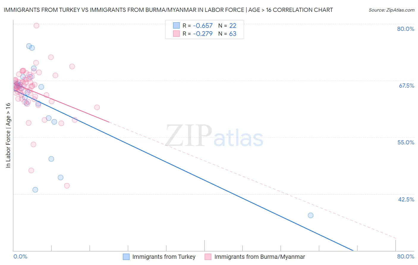 Immigrants from Turkey vs Immigrants from Burma/Myanmar In Labor Force | Age > 16