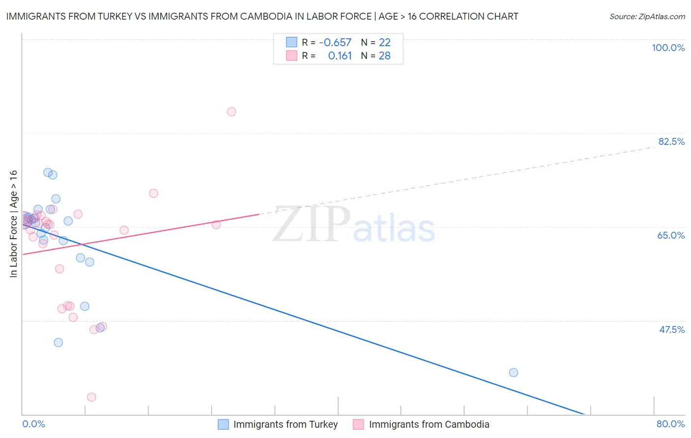 Immigrants from Turkey vs Immigrants from Cambodia In Labor Force | Age > 16