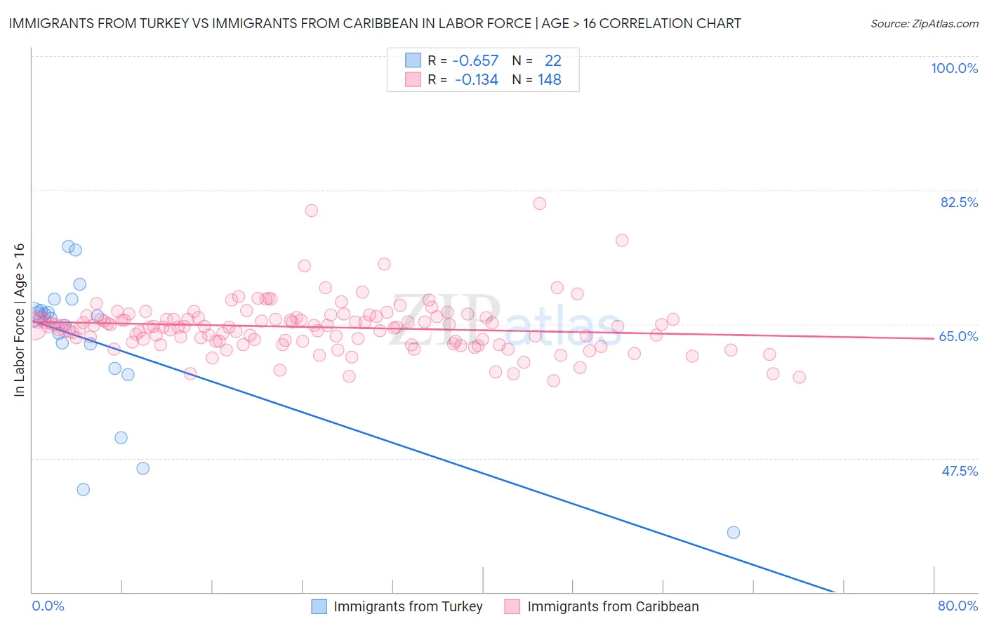 Immigrants from Turkey vs Immigrants from Caribbean In Labor Force | Age > 16