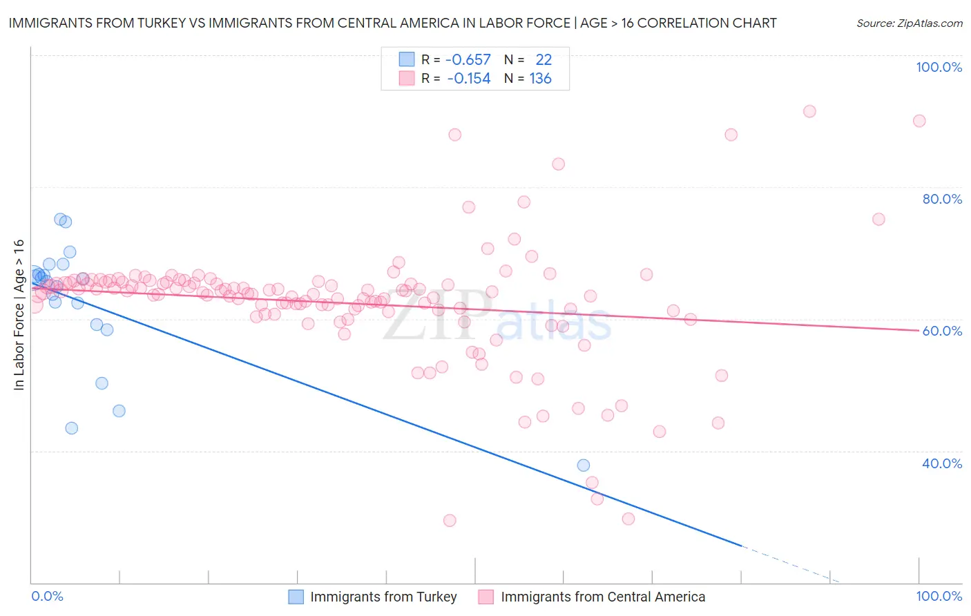 Immigrants from Turkey vs Immigrants from Central America In Labor Force | Age > 16
