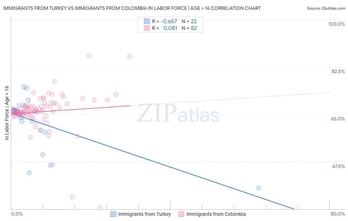 Immigrants from Turkey vs Immigrants from Colombia In Labor Force | Age > 16