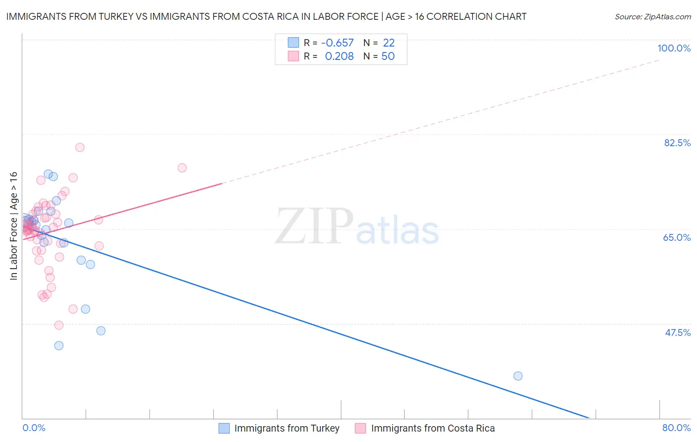Immigrants from Turkey vs Immigrants from Costa Rica In Labor Force | Age > 16