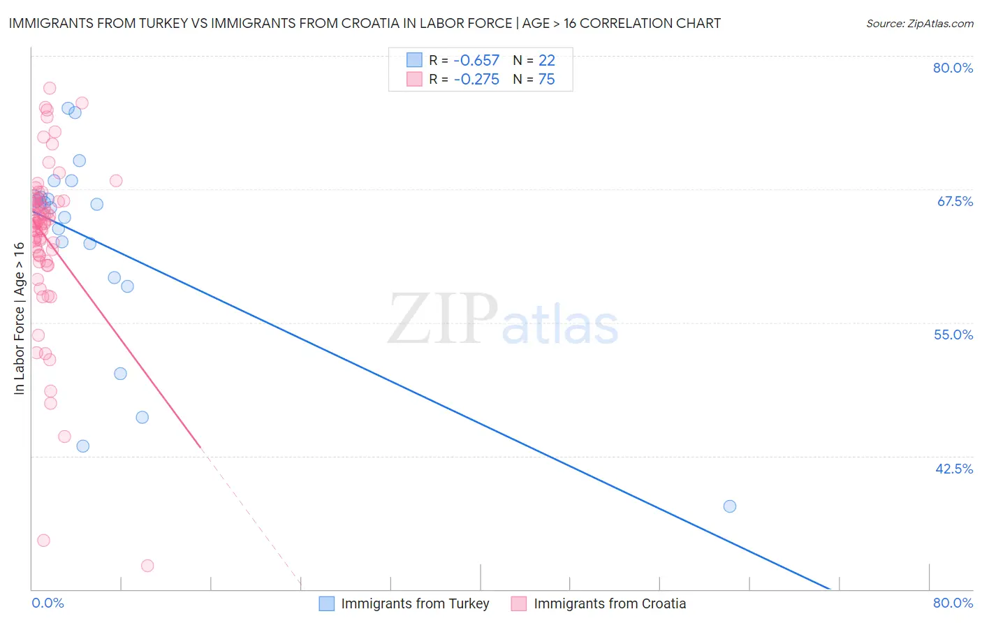 Immigrants from Turkey vs Immigrants from Croatia In Labor Force | Age > 16