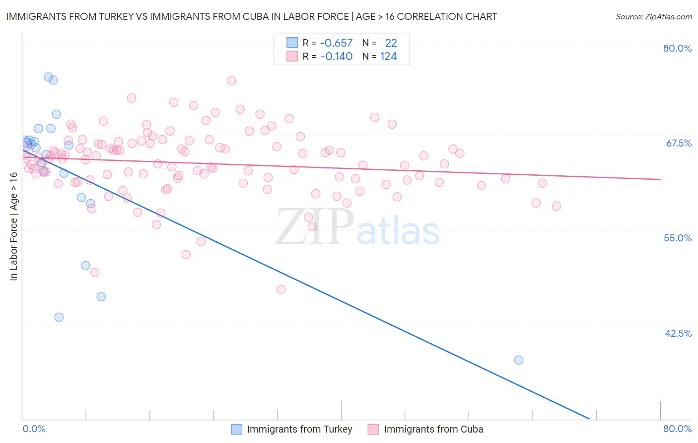 Immigrants from Turkey vs Immigrants from Cuba In Labor Force | Age > 16